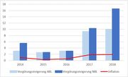Vergütungssteigerungen von 2014 bis 2018
