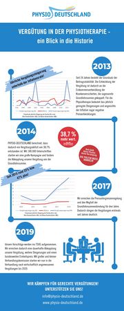 Vergütung Grafik