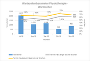 WB Wartezeiten