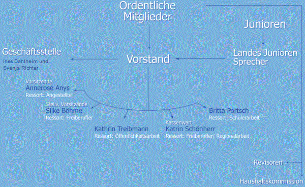 Organigramm 2022